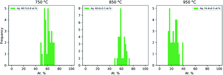 通过 TEM-EDX 测定每个温度下 30 个单独颗粒的 Cu-Ag 颗粒的银的成分分布