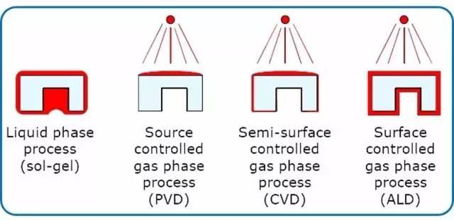 通过溶胶-凝胶、PVD、CVD 和 ALD 方法在复杂表面上沉积薄膜的示意图